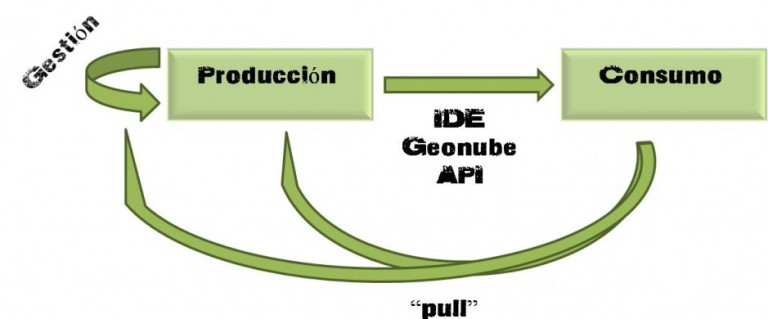 El consumo de datos espaciales es la finalidad de la producción cartografica